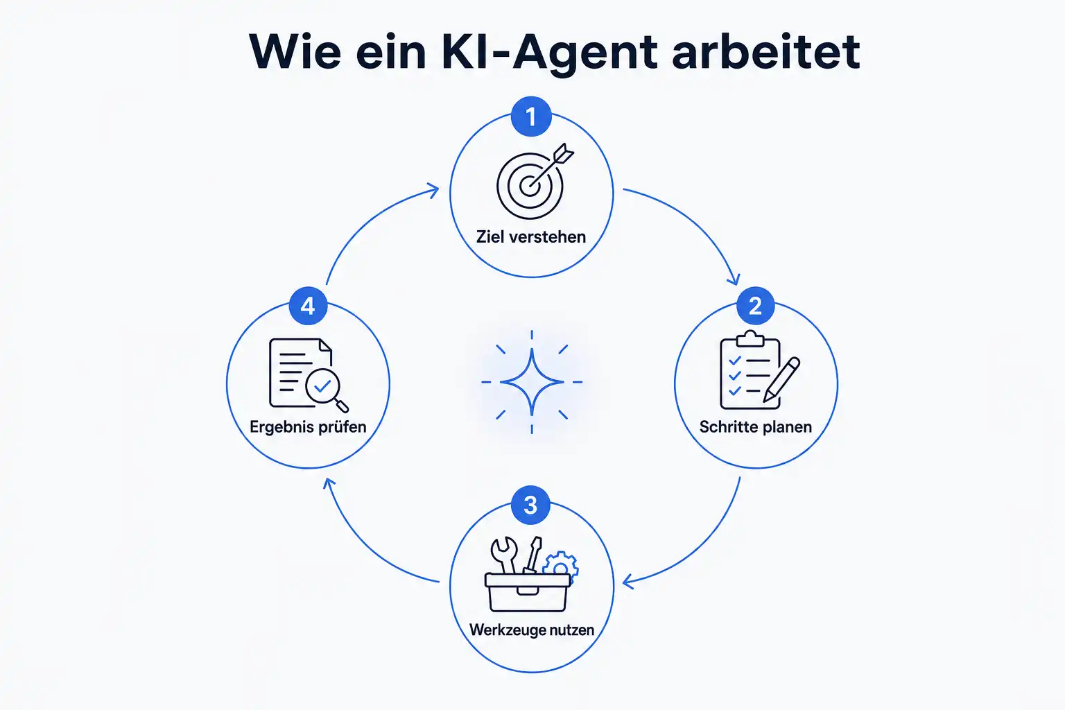 Infografik: Wie ein KI-Agent arbeitet, im Kreislauf aus Ziel verstehen, Schritte planen, Werkzeuge nutzen und Ergebnis prüfen