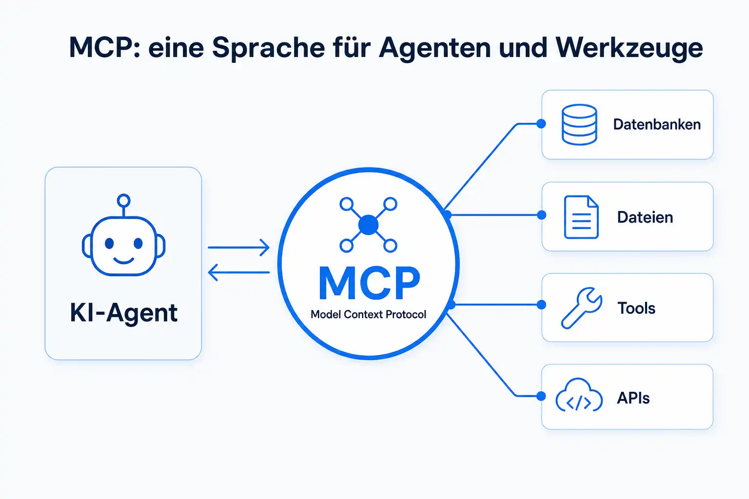 Infografik: das Model Context Protocol als Verbindung zwischen einem KI-Agenten und Datenbanken, Dateien, Tools und APIs
