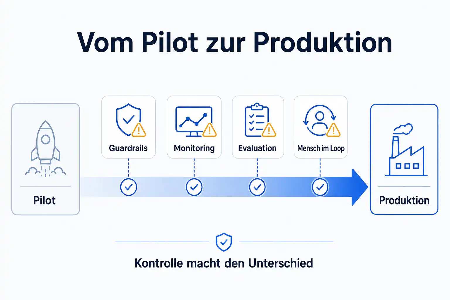 Infografik: Weg vom Pilot zur Produktion über die Stationen Guardrails, Monitoring, Evaluation und Mensch im Loop