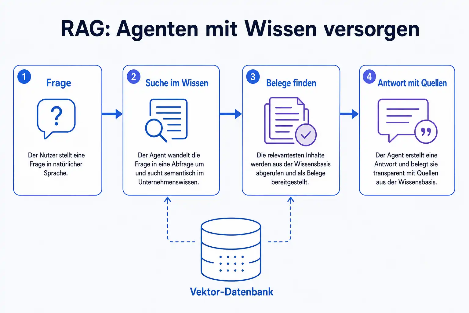 Infografik: RAG-Ablauf aus Frage, Suche im Wissen, Belege finden und Antwort mit Quellen, gestützt auf eine Vektor-Datenbank