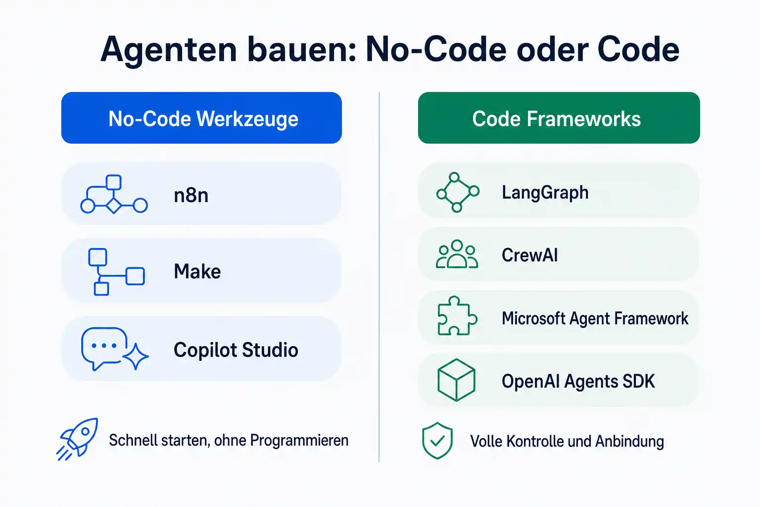 Infografik: no-code-Werkzeuge wie n8n, Make und Copilot Studio gegenüber Code-Frameworks wie LangGraph, CrewAI, Microsoft Agent Framework und OpenAI Agents SDK
