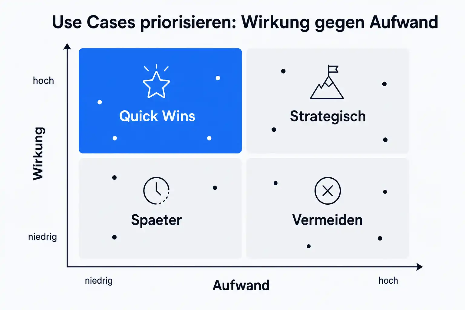 Infografik: Use Cases priorisieren nach Wirkung gegen Aufwand, Quick Wins oben links