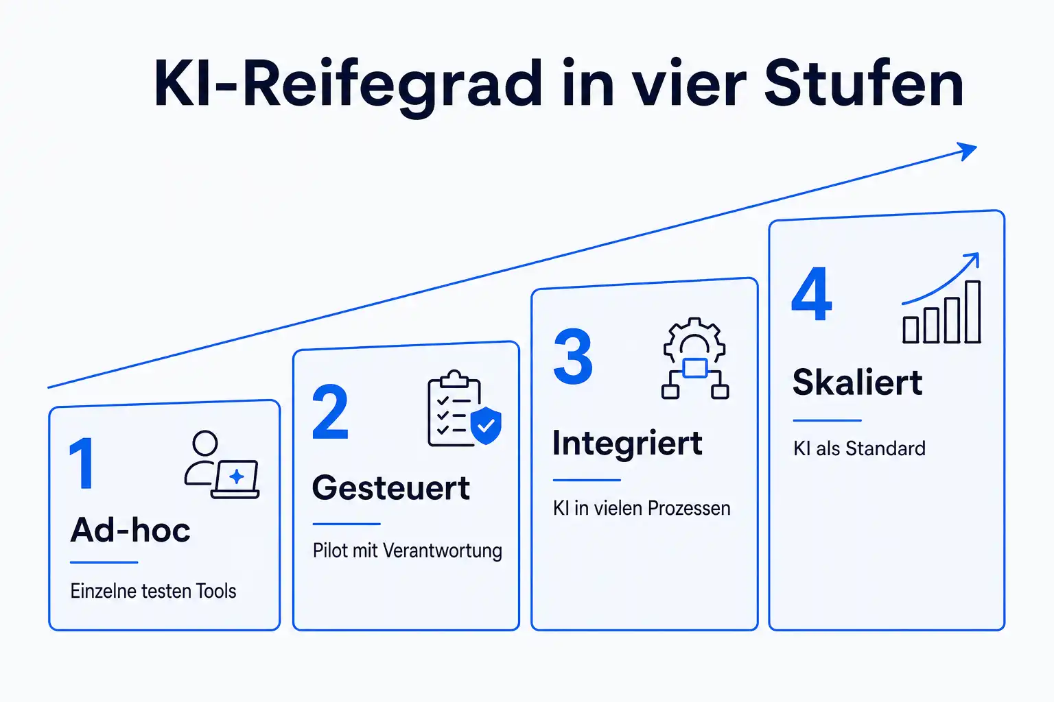 Infografik: KI-Reifegrad in vier Stufen, von Ad-hoc über Gesteuert und Integriert bis Skaliert