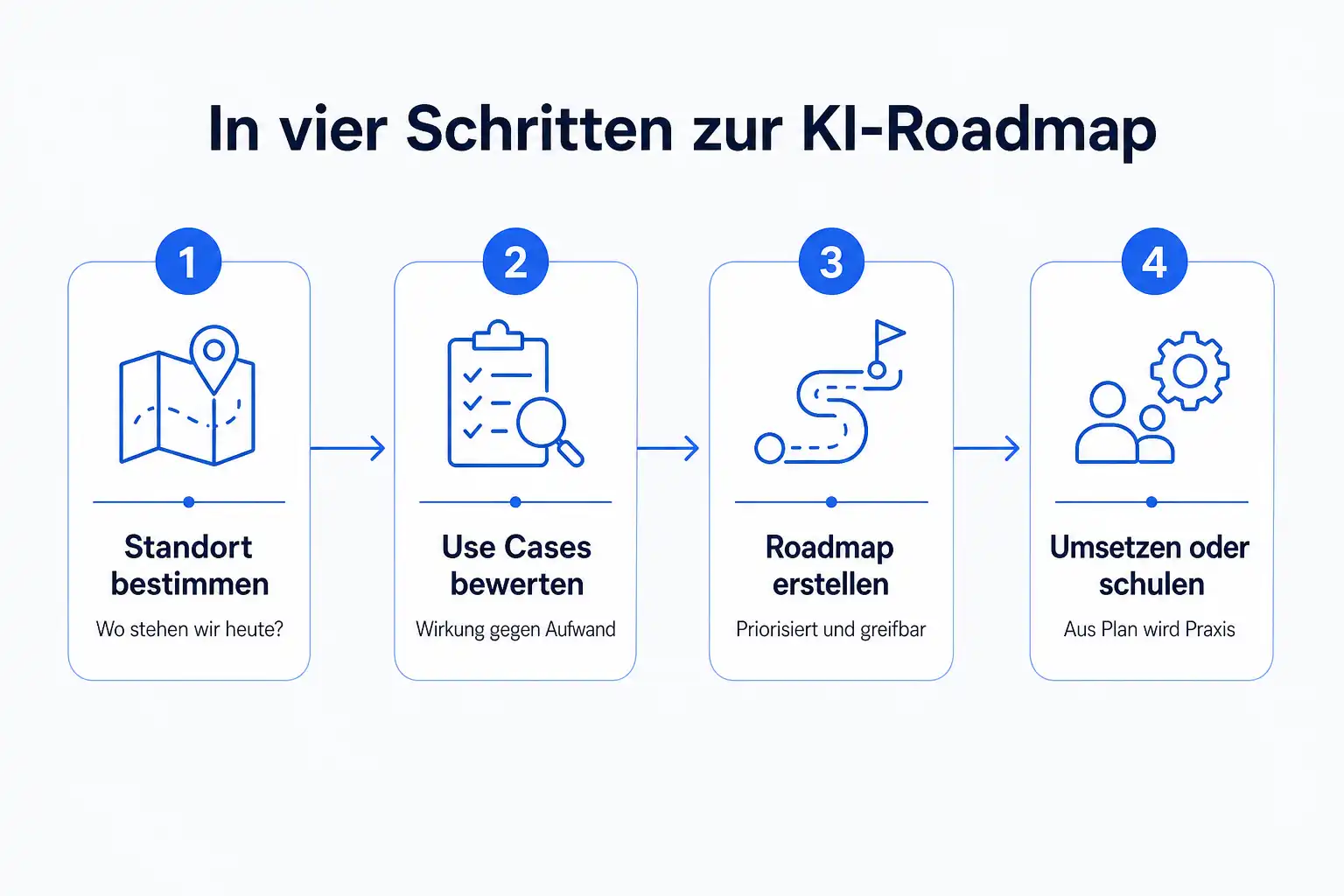 Infografik: In vier Schritten zur KI-Roadmap: Standort bestimmen, Use Cases bewerten, Roadmap erstellen, umsetzen oder schulen