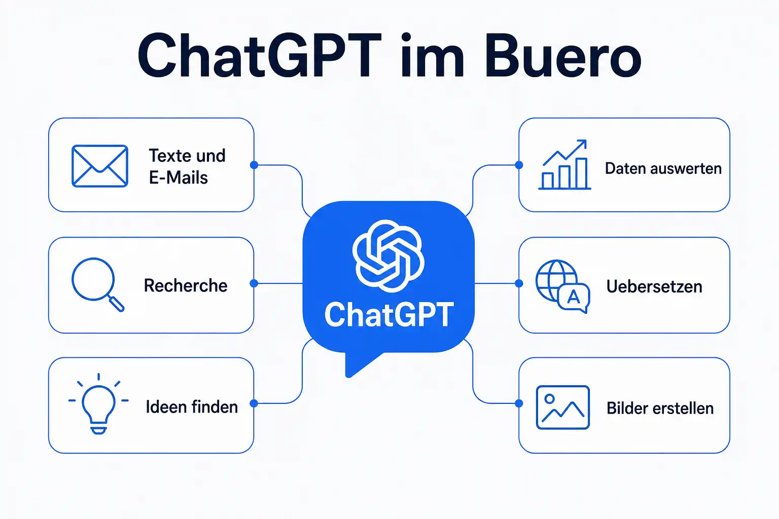 Infografik: ChatGPT im Büro mit Einsatzfeldern Texte und E-Mails, Recherche, Ideen finden, Daten auswerten, Übersetzen und Bilder erstellen
