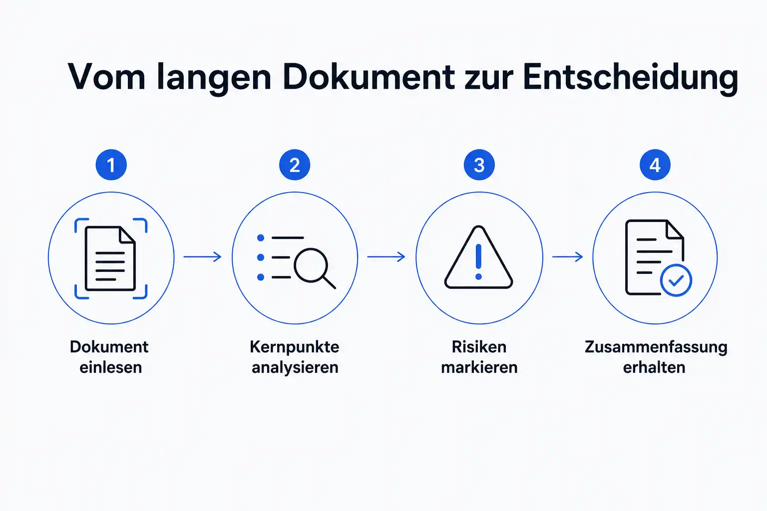 Infografik: Vom langen Dokument zur Entscheidung in vier Schritten mit Claude