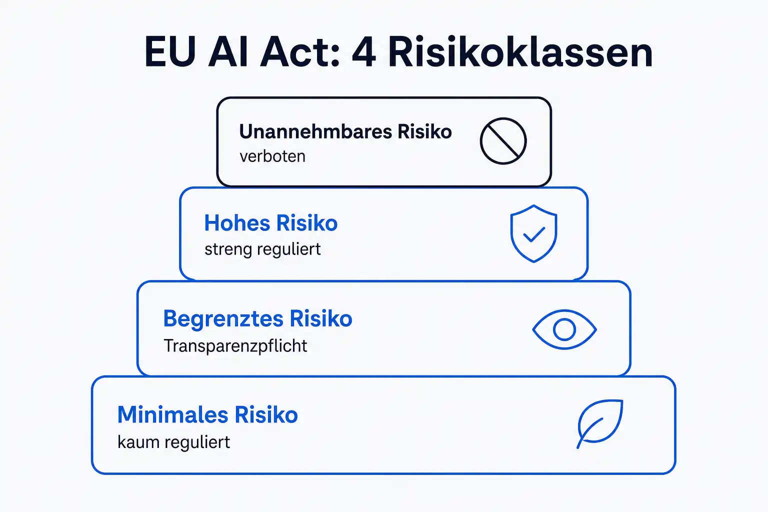 Infografik: die vier Risikoklassen des EU AI Act, von unannehmbar über hoch und begrenzt bis minimal