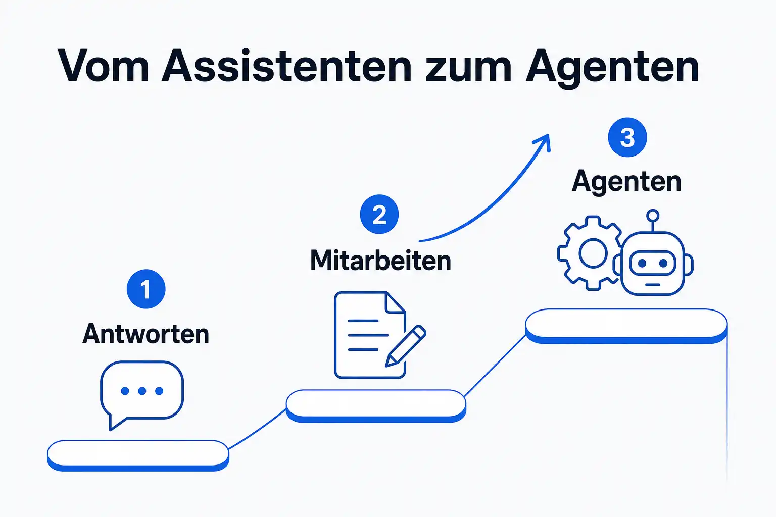 Infografik: Vom Assistenten zum Agenten, in drei Stufen vom Antworten über Mitarbeiten zu eigenen Agenten