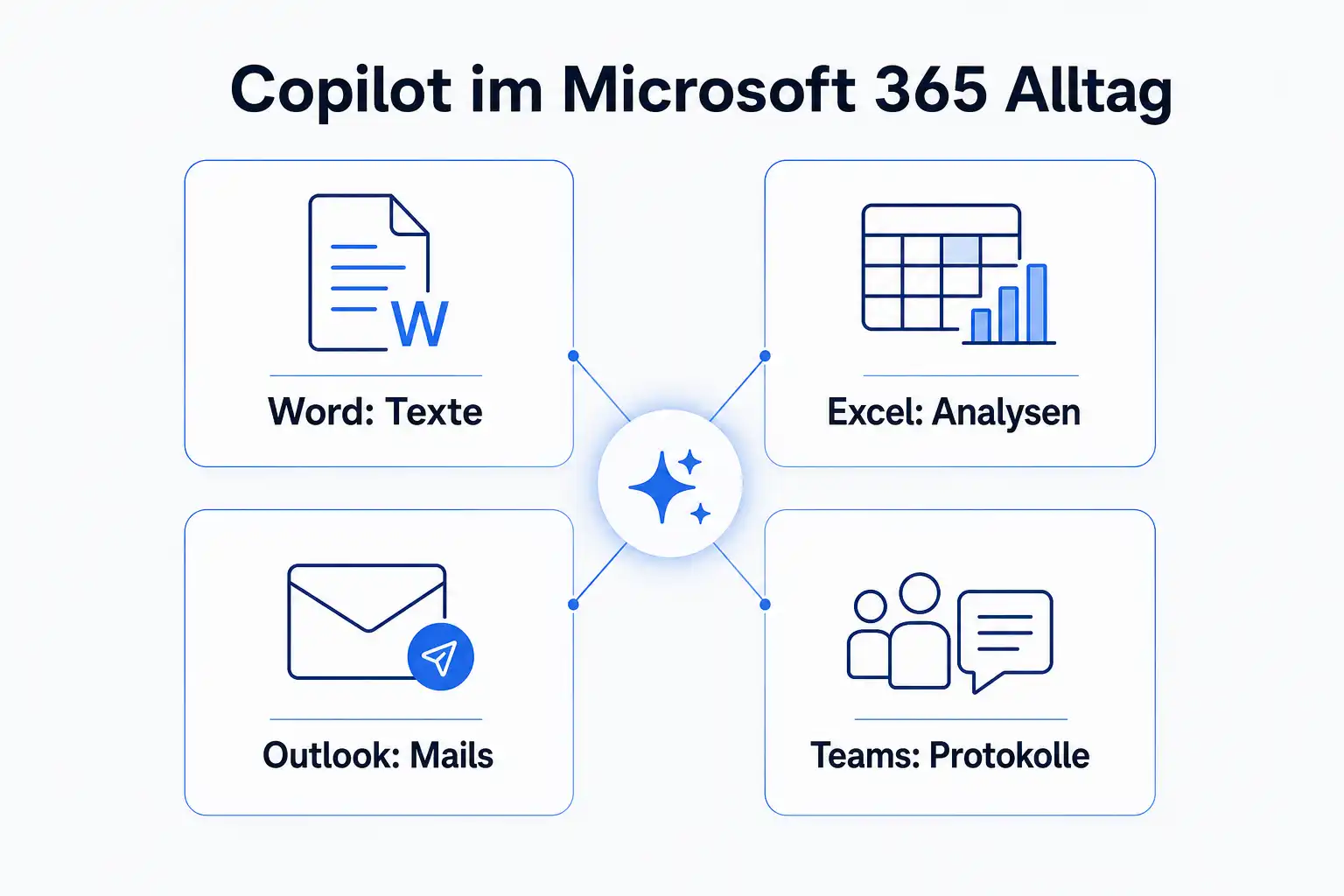Infografik: Microsoft 365 Copilot im Arbeitsalltag