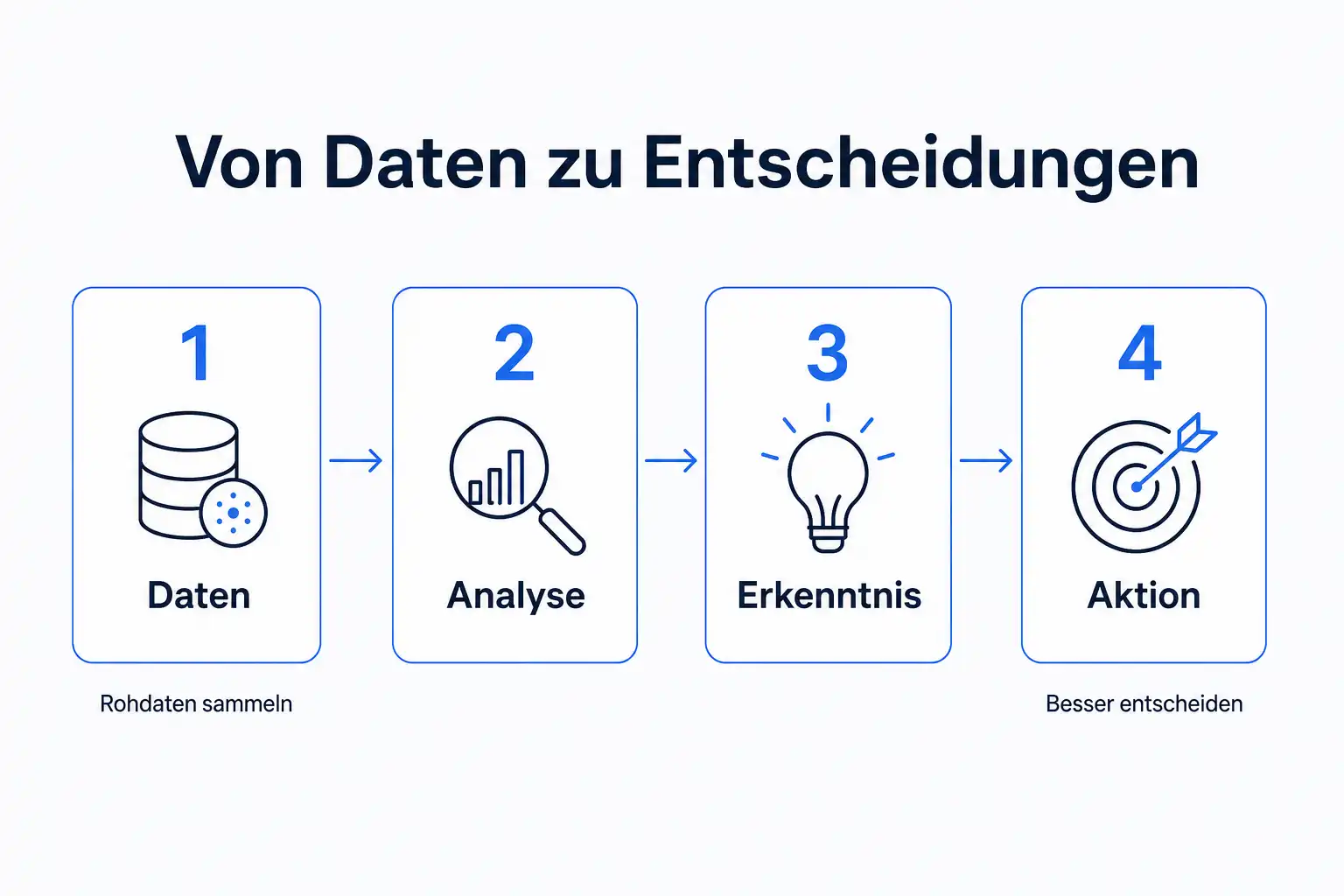 Infografik: Von Daten zu Entscheidungen in vier Schritten: Daten, Analyse, Erkenntnis, Aktion