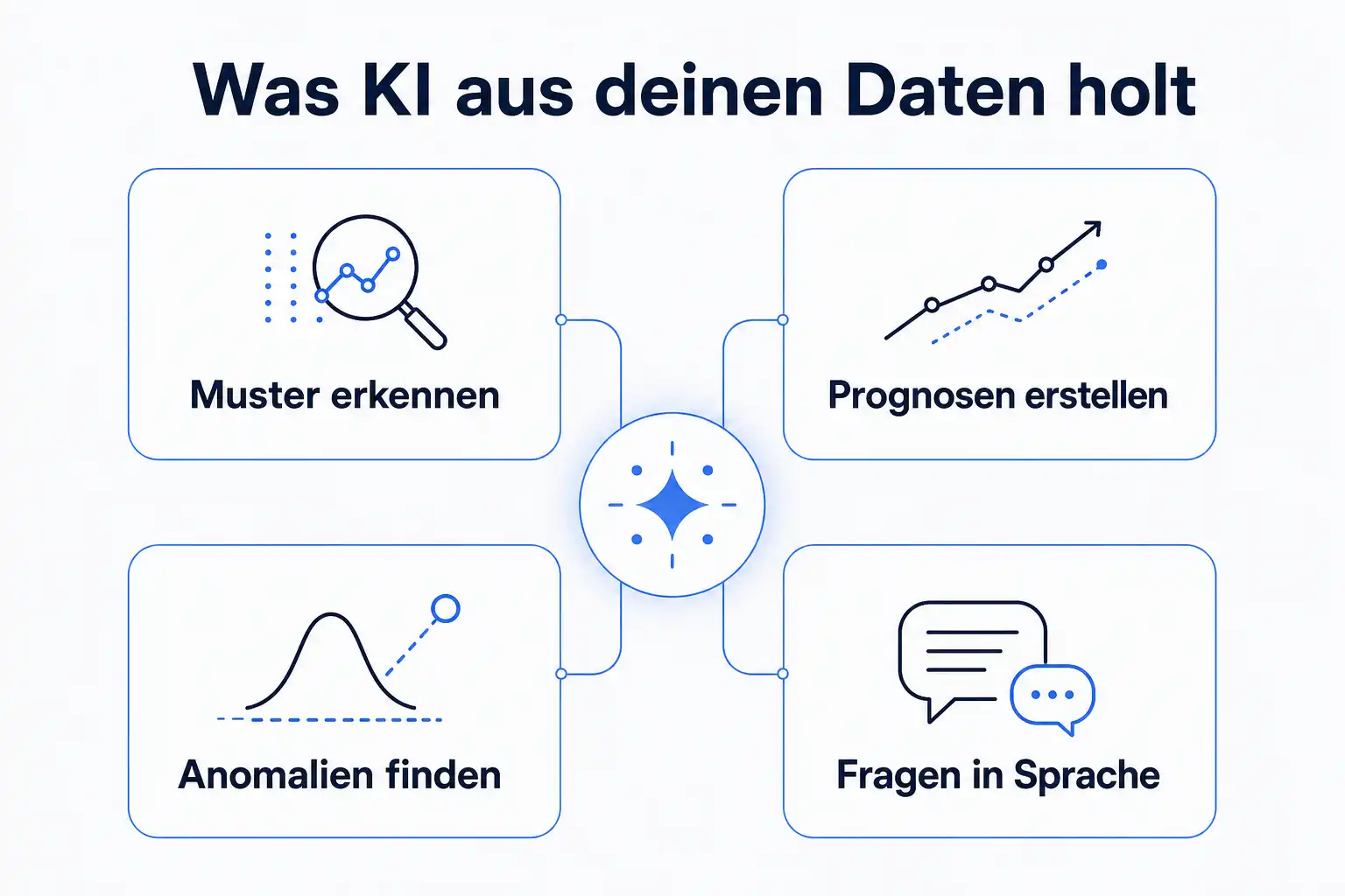 Infografik: Was KI aus deinen Daten holt: Muster erkennen, Prognosen erstellen, Anomalien finden, Fragen in Sprache