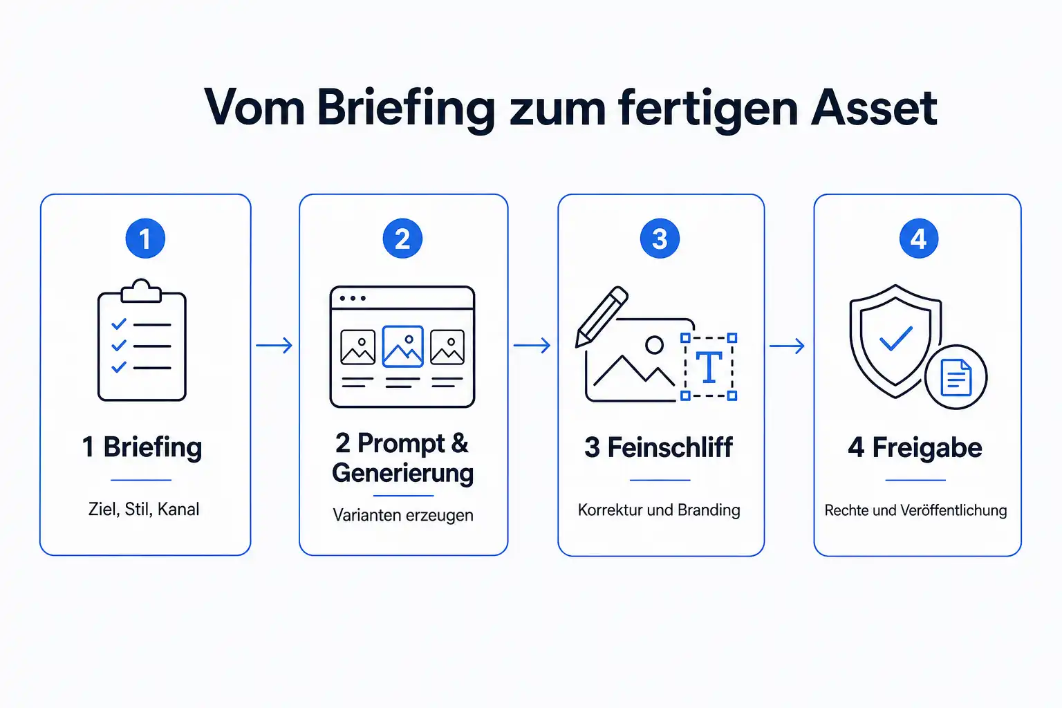 Infografik: Vom Briefing zum fertigen Asset in vier Schritten: Briefing, Prompt und Generierung, Feinschliff, Freigabe