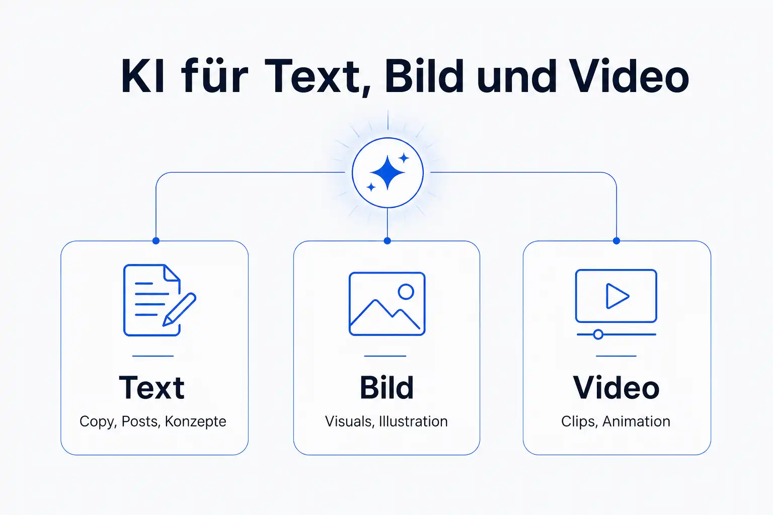 Infografik: KI für Text, Bild und Video, verbunden über einen gemeinsamen KI-Kern