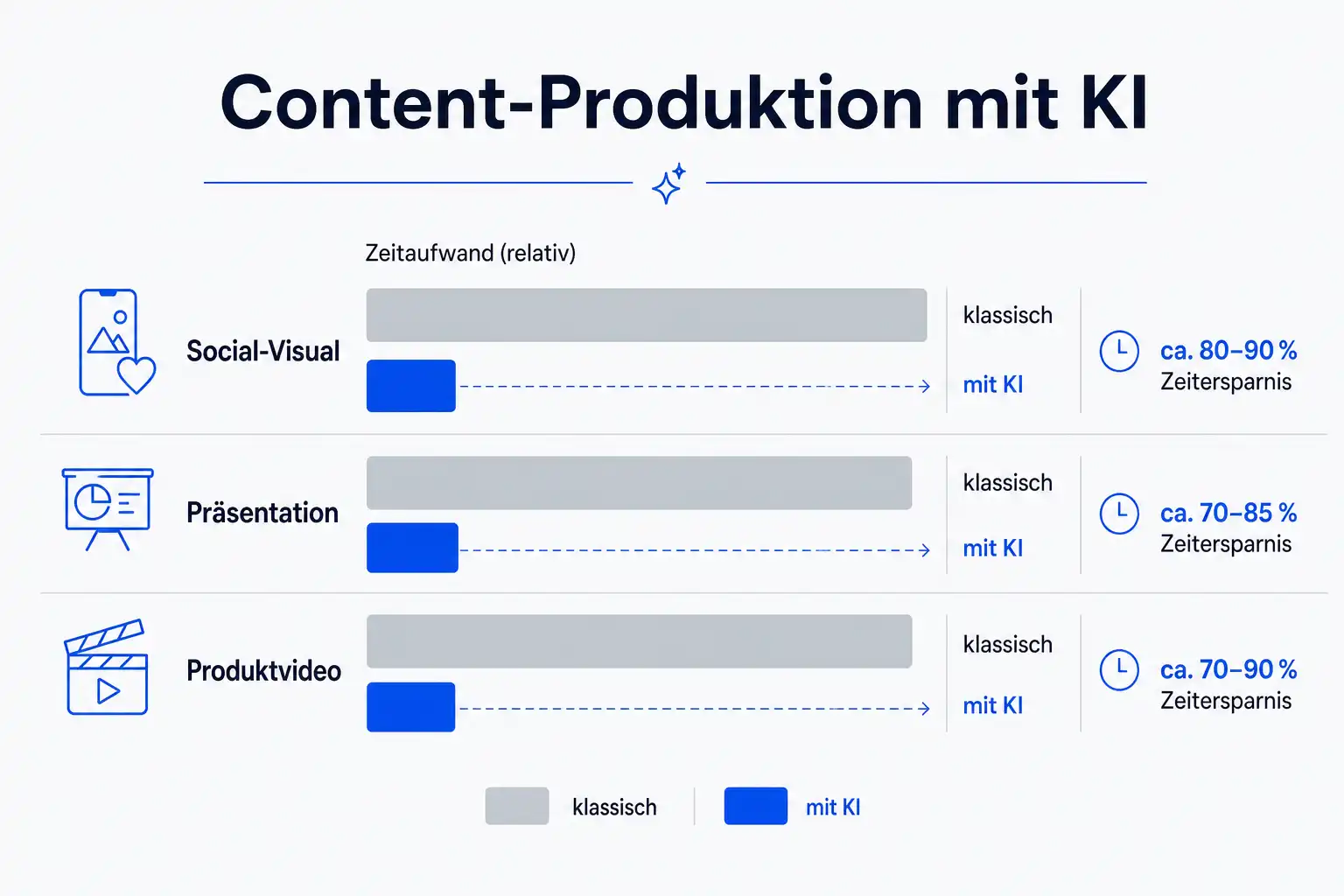 Infografik: Aufwand pro Content-Asset klassisch gegenüber mit KI (Social-Visual, Präsentation, Produktvideo)