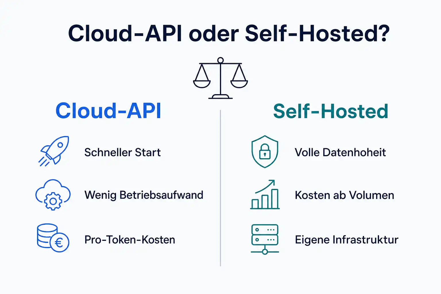 Infografik: Cloud-API gegen Self-Hosted, Entscheidungskriterien wie schneller Start, Betriebsaufwand, Datenhoheit und Kosten