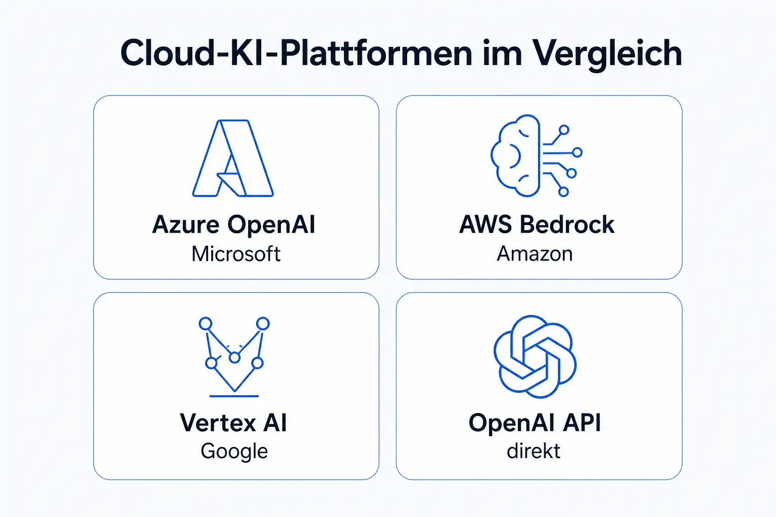 Infografik: Cloud-KI-Plattformen im Vergleich, Azure OpenAI, AWS Bedrock, Vertex AI und OpenAI
