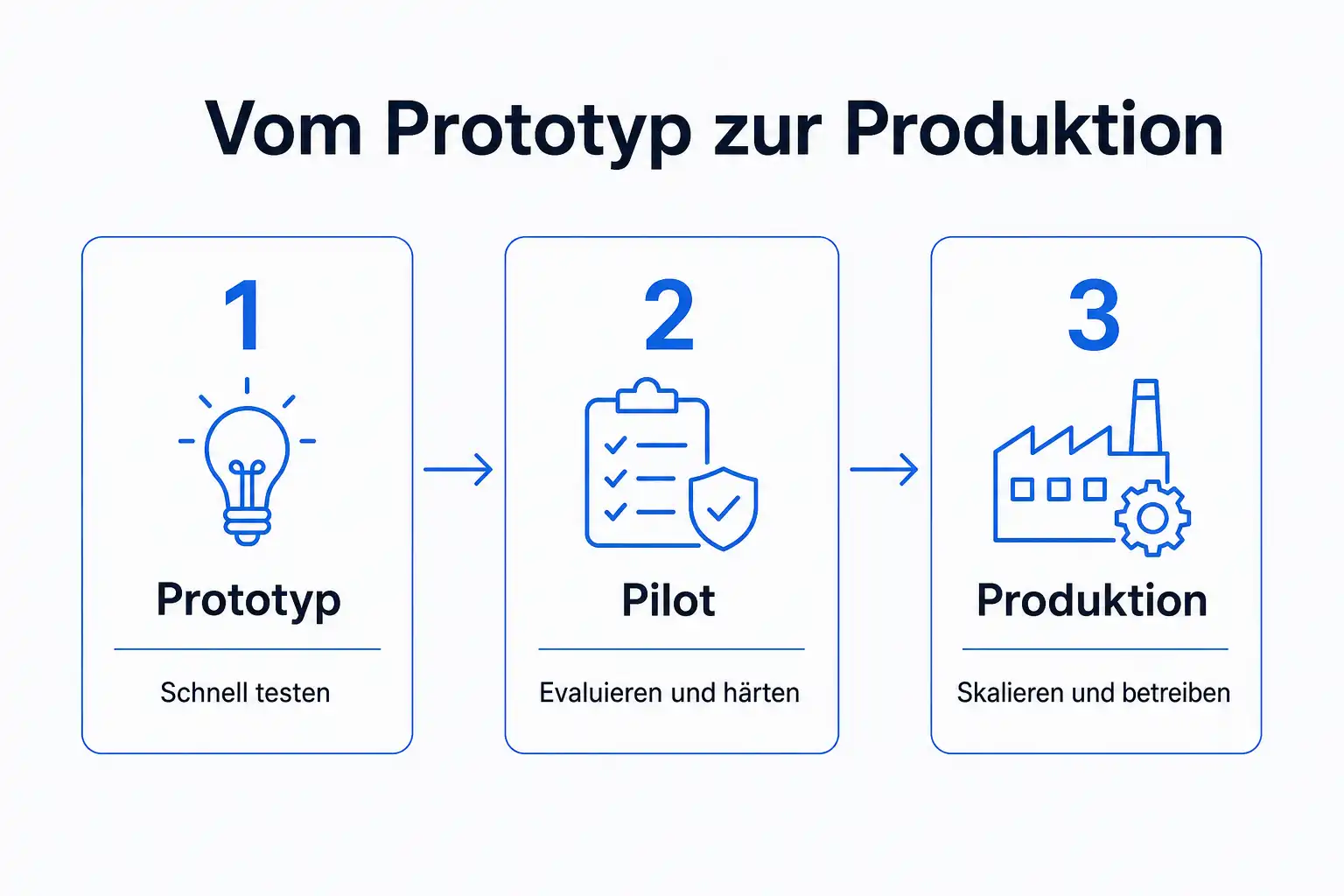 Infografik: Vom Prototyp über den Pilot zur Produktion in drei Schritten