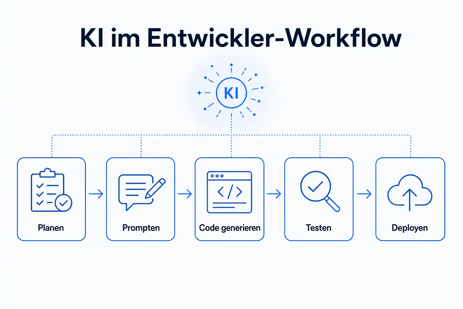 Infografik: KI im Entwickler-Workflow von Planen über Prompten und Code generieren bis Testen und Deployen