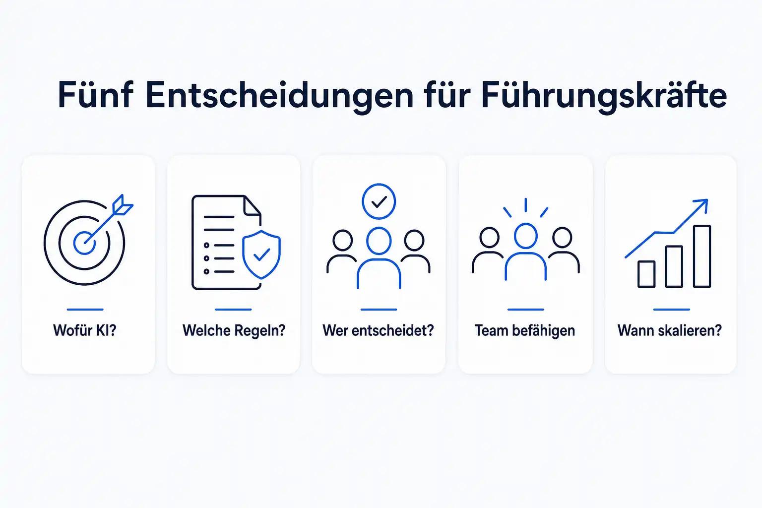 Infografik: Fünf Entscheidungen für Führungskräfte, von Wofür KI bis Wann skalieren
