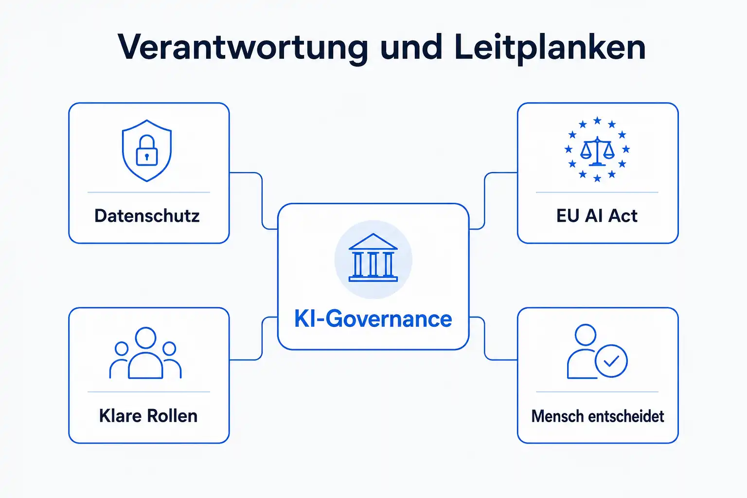 Infografik: KI-Governance mit Datenschutz, EU AI Act, klaren Rollen und der Regel Mensch entscheidet