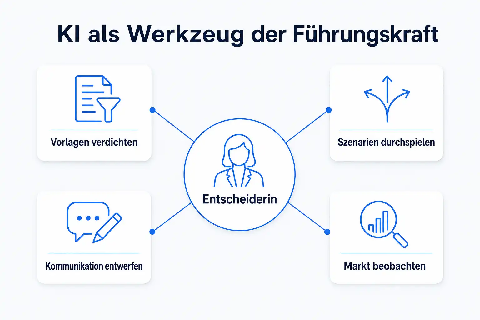 Infografik: KI als Werkzeug der Führungskraft, mit Vorlagen verdichten, Szenarien durchspielen, Kommunikation entwerfen und Markt beobachten