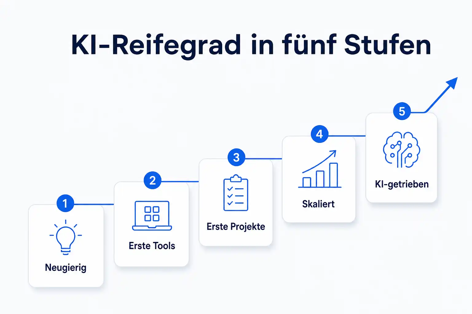Infografik: KI-Reifegrad in fünf Stufen, von Neugierig über Erste Tools, Erste Projekte und Skaliert bis KI-getrieben