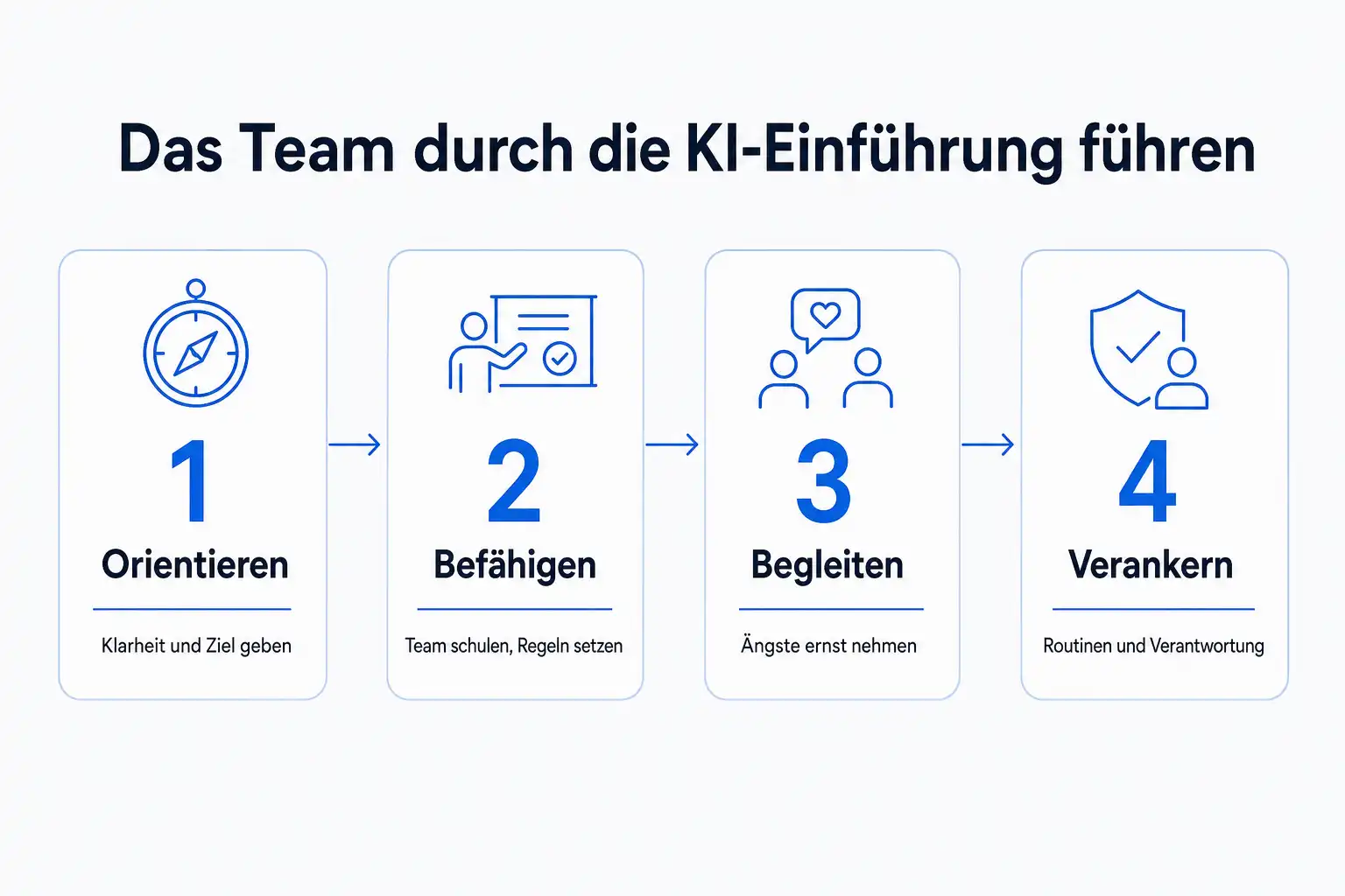 Infografik: Das Team durch die KI-Einführung führen in vier Schritten: Orientieren, Befähigen, Begleiten, Verankern