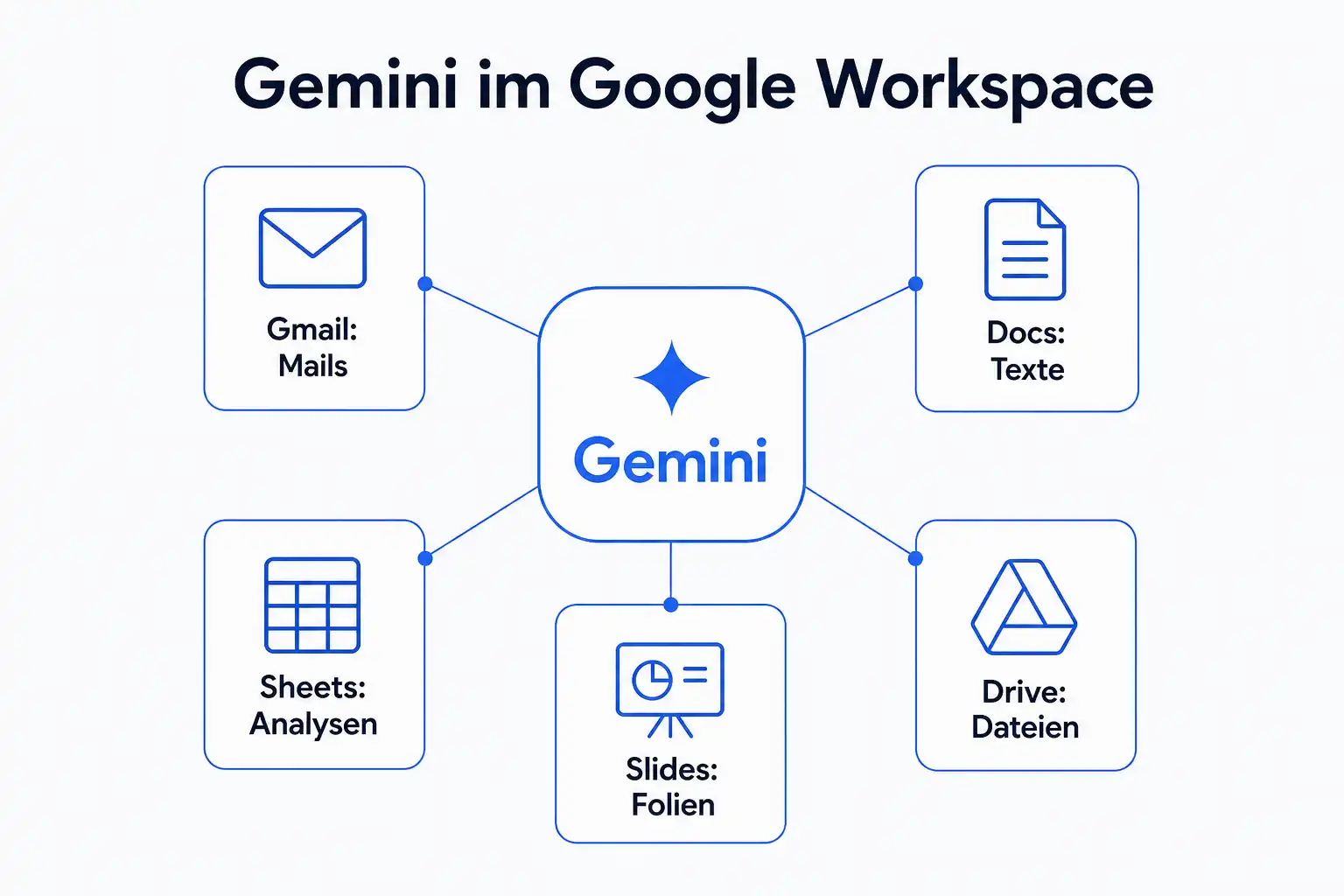 Infografik: Gemini verbindet Gmail, Docs, Sheets, Slides und Drive
