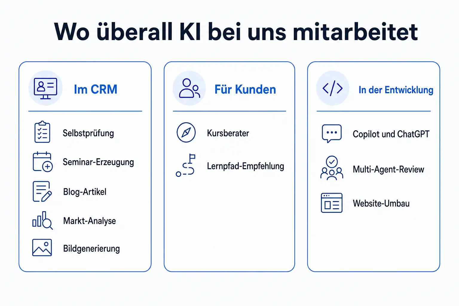 Infografik: Wo überall KI bei cmt mitarbeitet, gruppiert in CRM, Kundenkontakt und Entwicklung