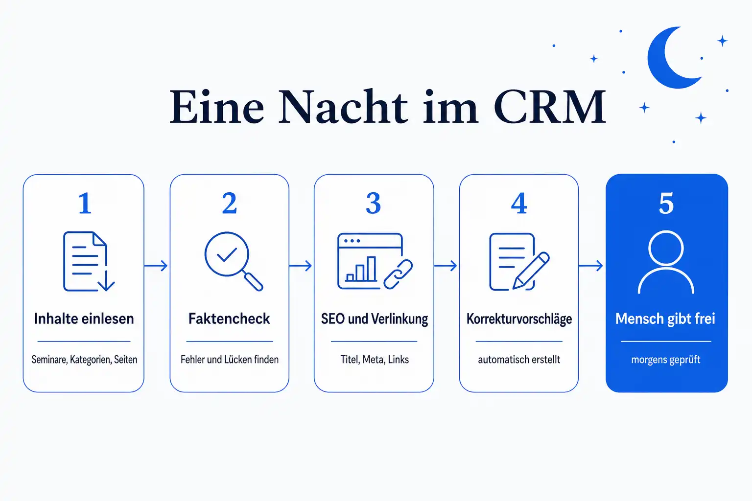 Infografik: Eine Nacht im CRM, fünf Schritte von Inhalte einlesen über Faktencheck und SEO bis der Mensch morgens freigibt
