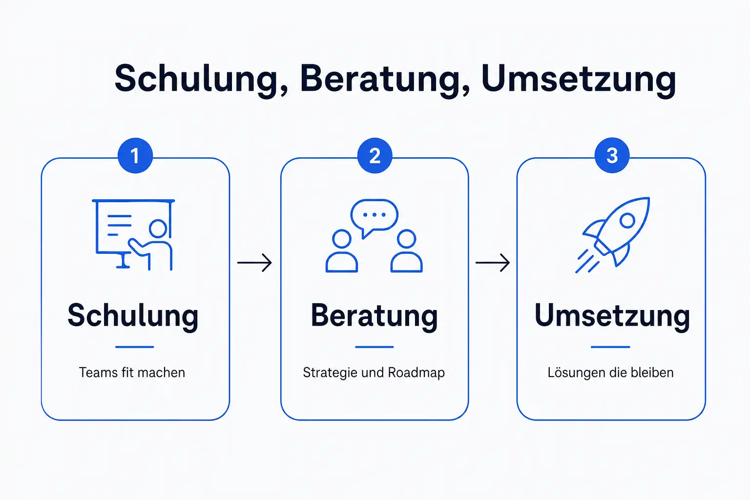 Infografik: Schulung, Beratung und Umsetzung als drei aufeinander aufbauende Schritte