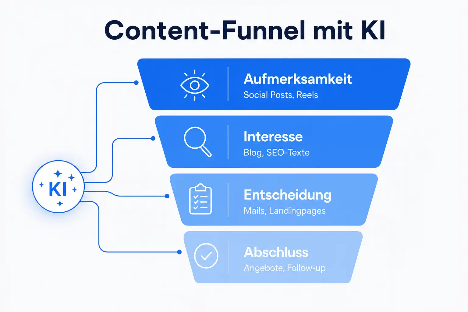 Infografik: Content-Funnel mit KI von Aufmerksamkeit über Interesse und Entscheidung bis Abschluss