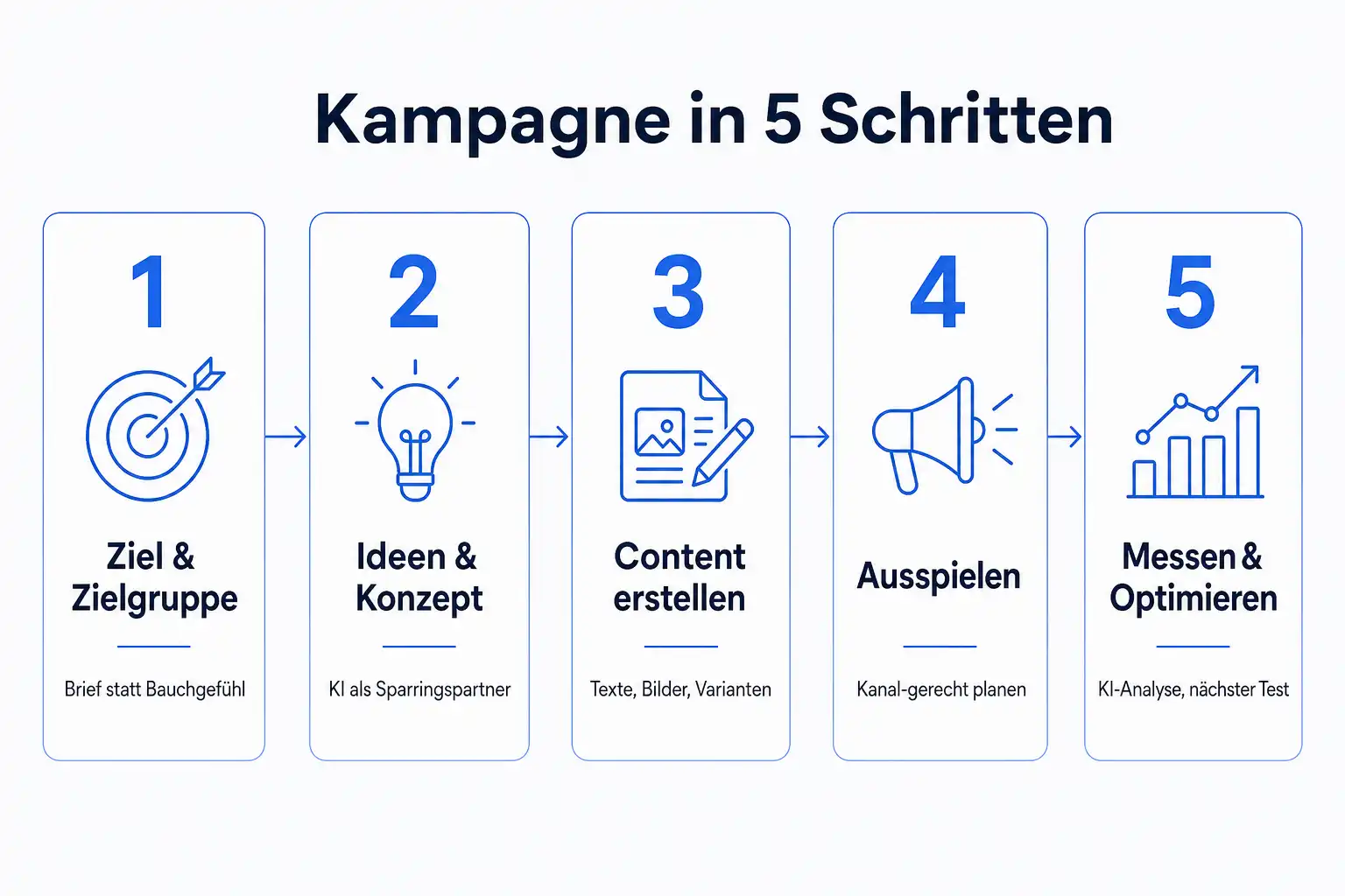 Infografik: Kampagne in fünf Schritten, von Ziel und Zielgruppe bis Messen und Optimieren