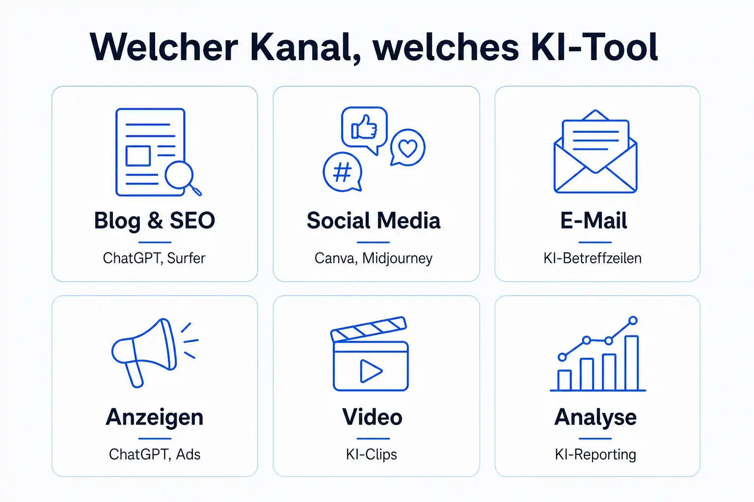 Infografik: Kanal-Matrix, welcher Marketing-Kanal mit welchem KI-Tool am besten funktioniert