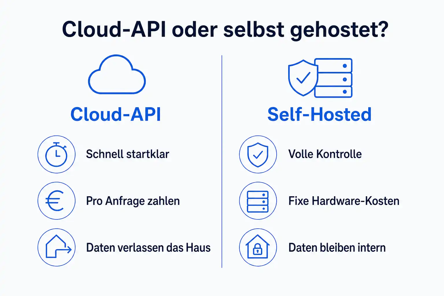 Infografik: Cloud-API gegenüber selbst gehostetem Modell, Startzeit, Kosten und Datenhoheit im Vergleich