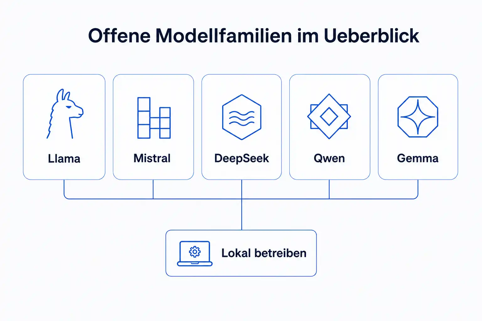 Infografik: offene Modellfamilien Llama, Mistral, DeepSeek, Qwen und Gemma im Überblick