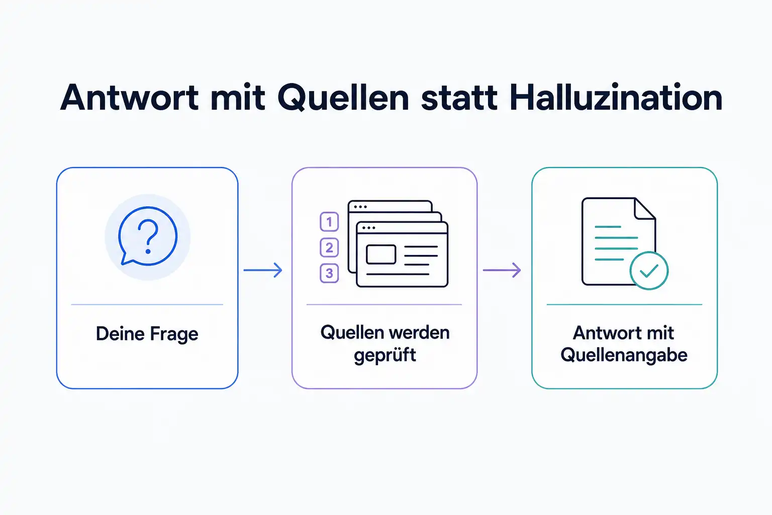 Infografik: Von der Frage über die Quellenprüfung zur Antwort mit Quellenangabe