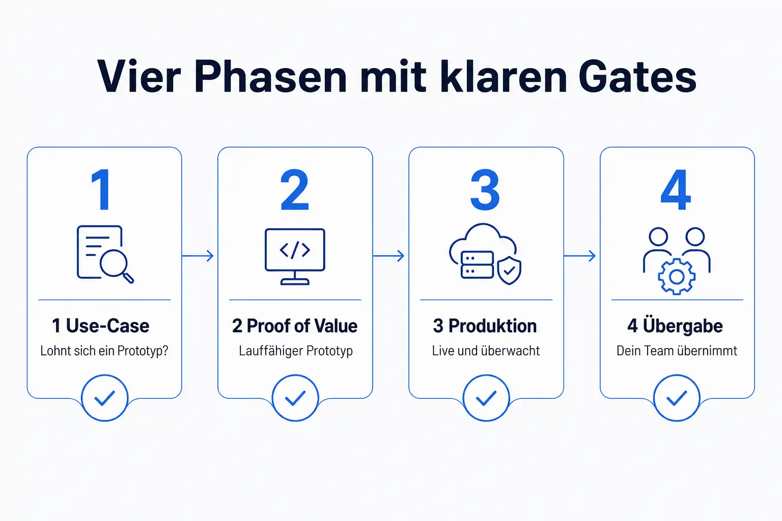 Infografik: Vier Phasen mit klaren Gates, von Use-Case über Proof of Value und Produktion bis zur Übergabe