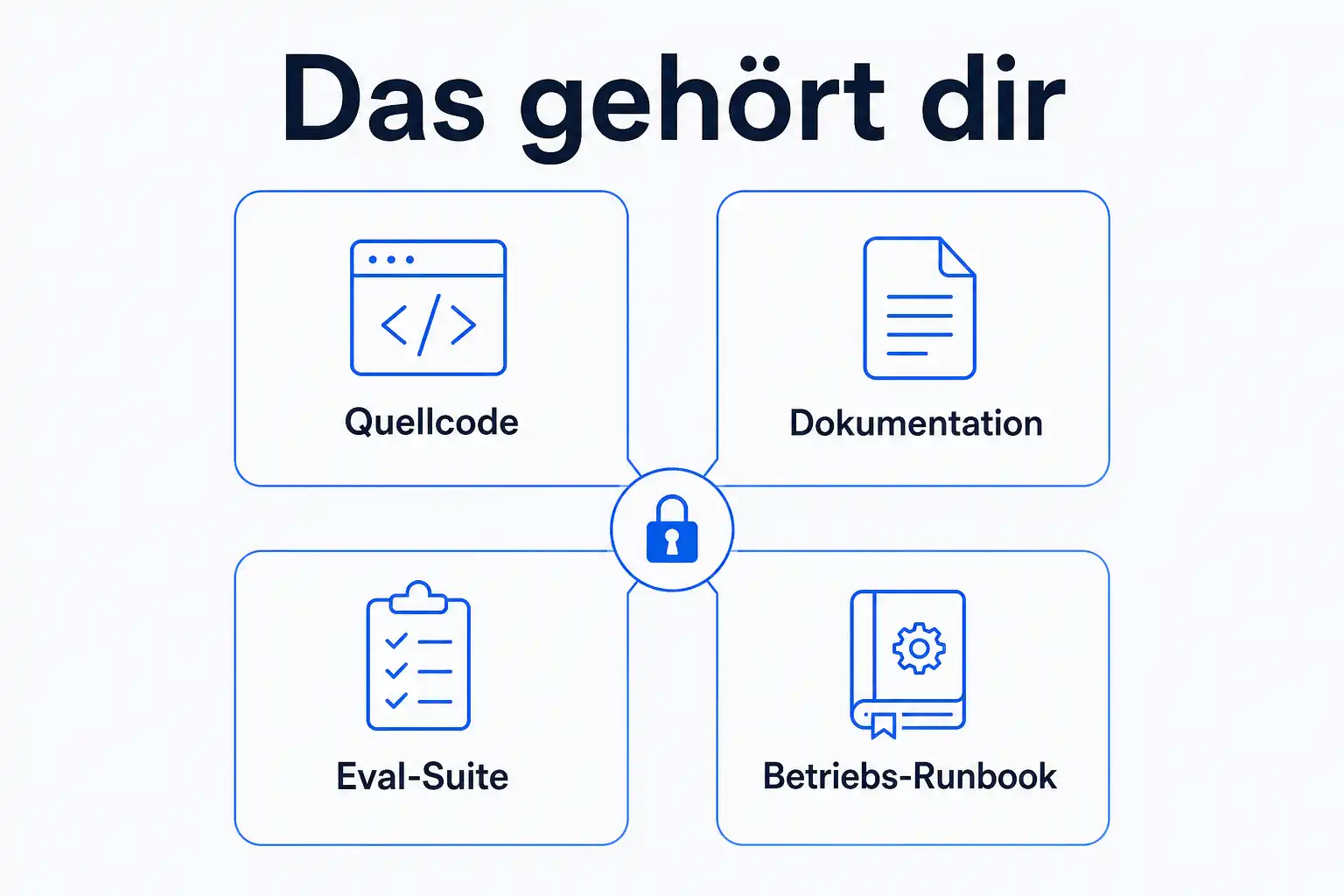 Infografik: Quellcode, Dokumentation, Eval-Suite und Betriebs-Runbook gehören deinem Unternehmen