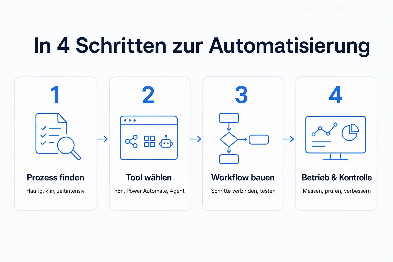 Infografik: In vier Schritten zur Automatisierung: Prozess finden, Tool wählen, Workflow bauen, Betrieb und Kontrolle
