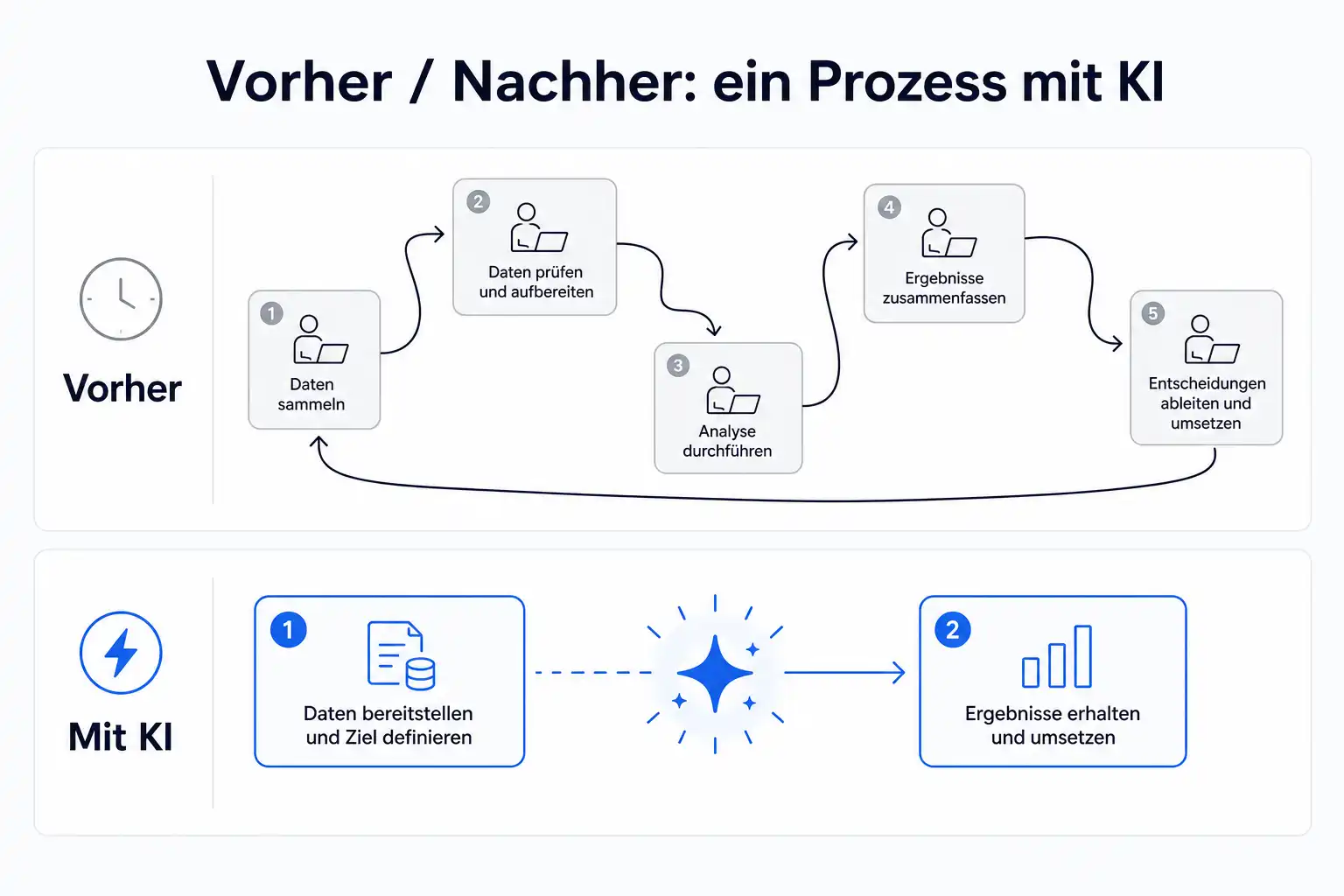 Infografik: ein Prozess vorher als lange manuelle Kette, nachher mit KI auf wenige Schritte verdichtet