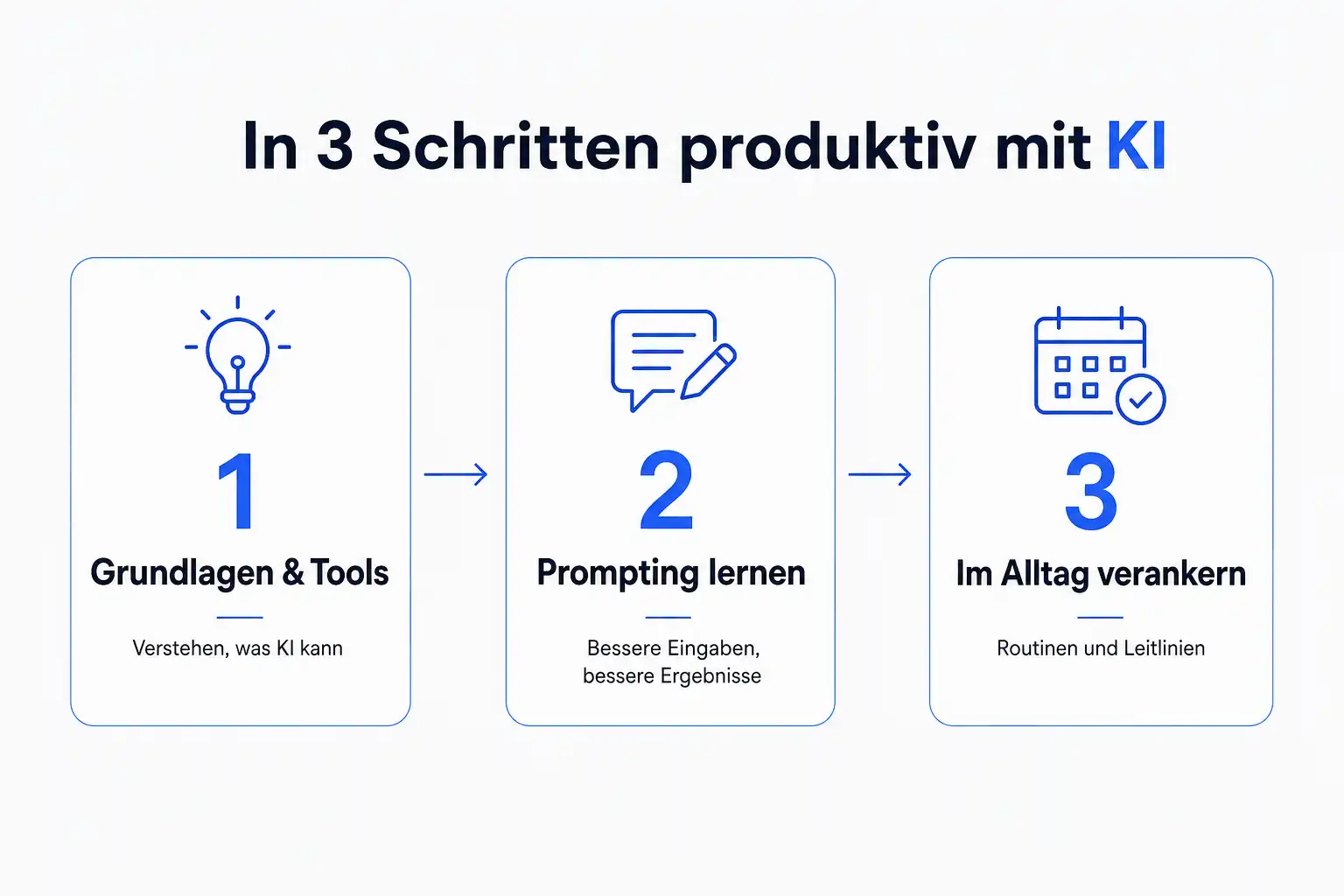 Fahrplan: In 3 Schritten produktiv mit KI: Grundlagen und Tools, Prompting lernen, im Alltag verankern