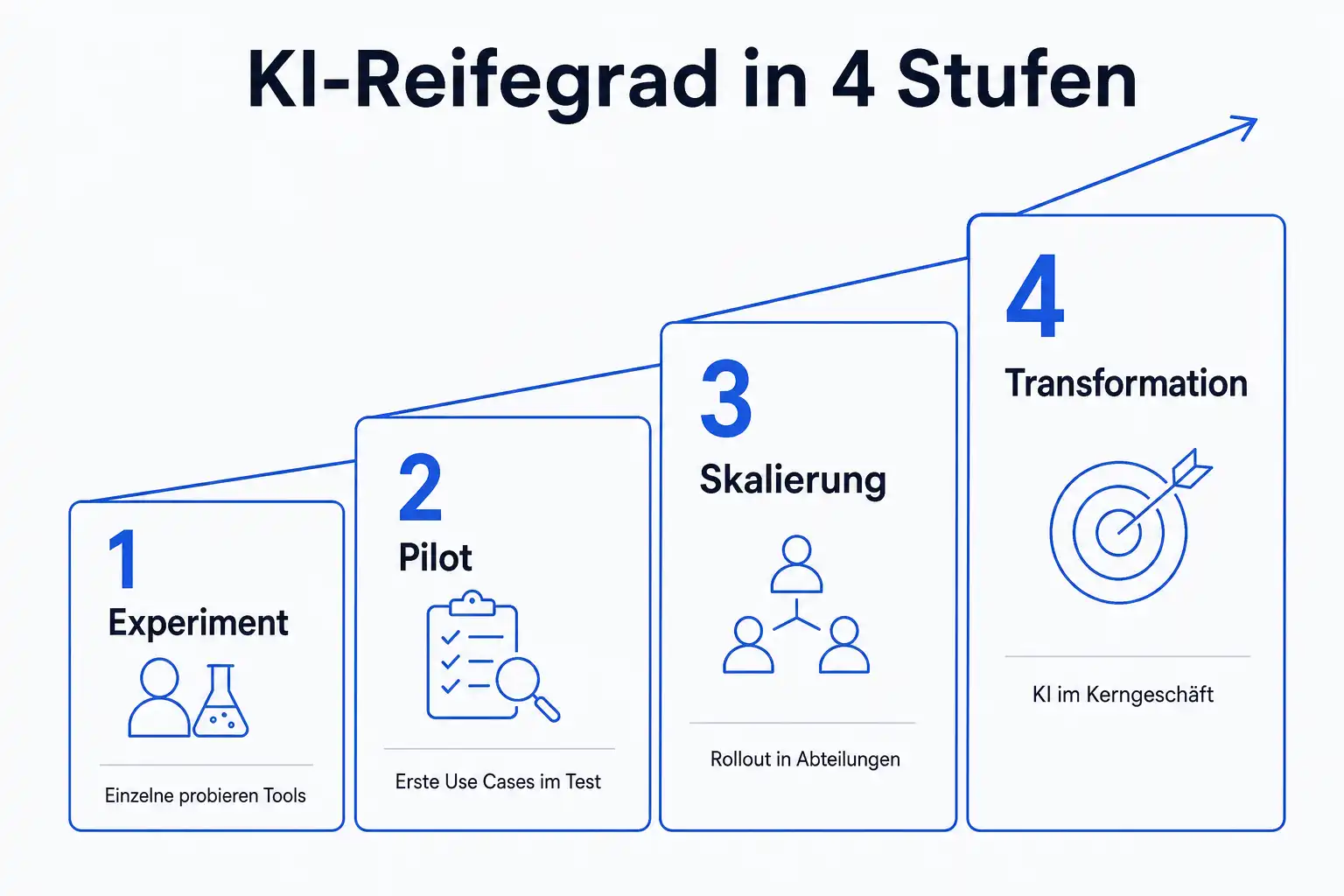Infografik: KI-Reifegrad in 4 Stufen, von Experiment über Pilot und Skalierung bis Transformation