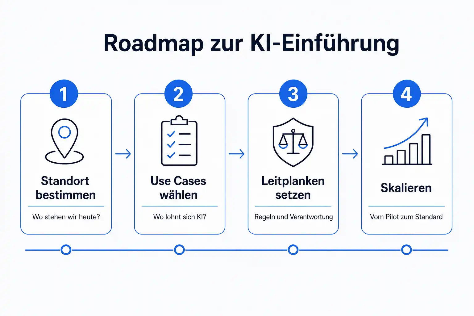 Infografik: Roadmap zur KI-Einführung in vier Schritten, von Standortbestimmung über Use-Case-Auswahl und Leitplanken bis Skalierung