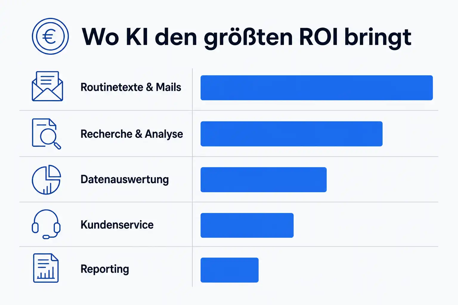 Infografik: Wo KI den größten ROI bringt, mit Balken für Routinetexte, Recherche, Datenauswertung, Kundenservice und Reporting