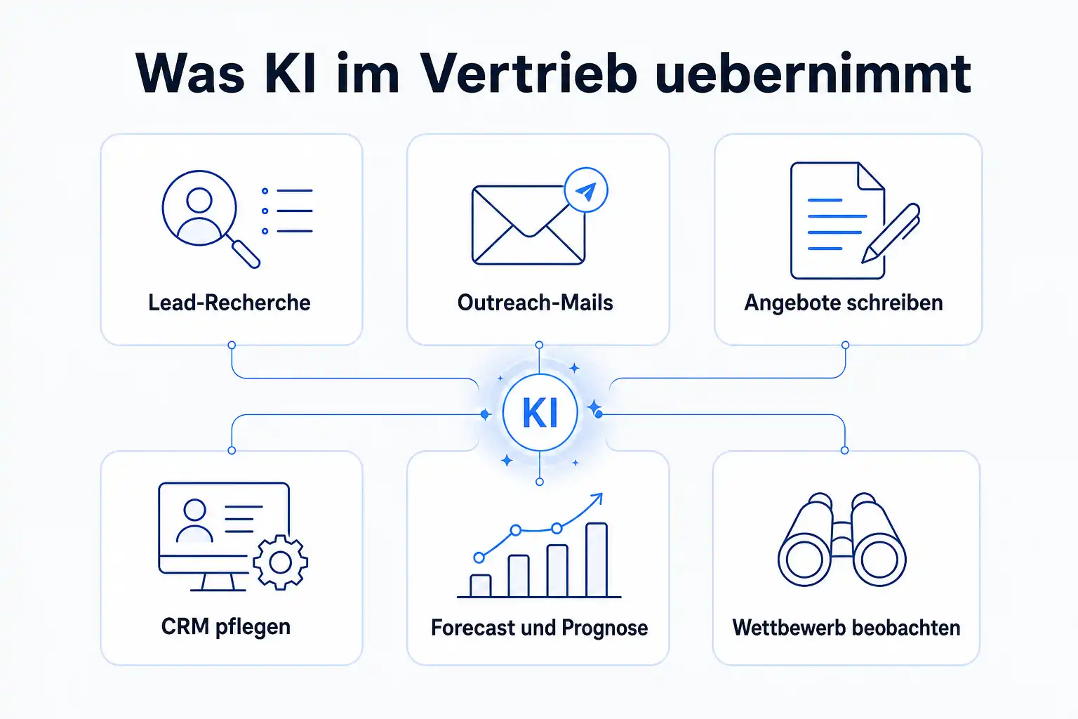 Infografik: Welche Vertriebsaufgaben KI übernimmt, von Lead-Recherche bis Angebot