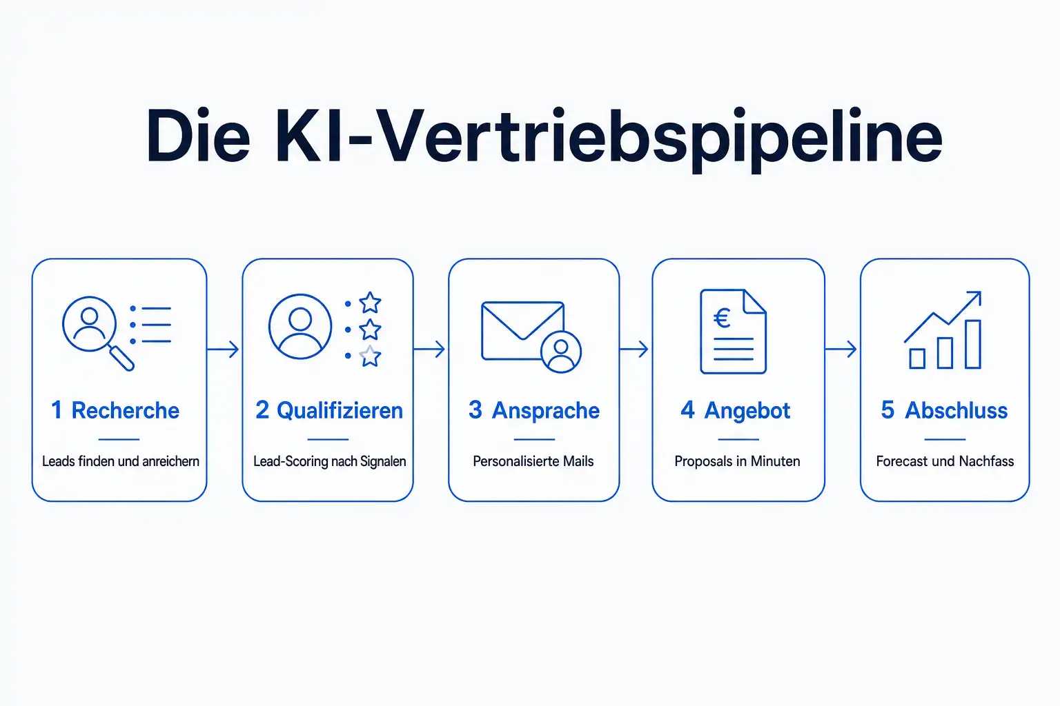 Fahrplan: Die KI-Vertriebspipeline von Recherche über Qualifizieren, Ansprache und Angebot bis Abschluss