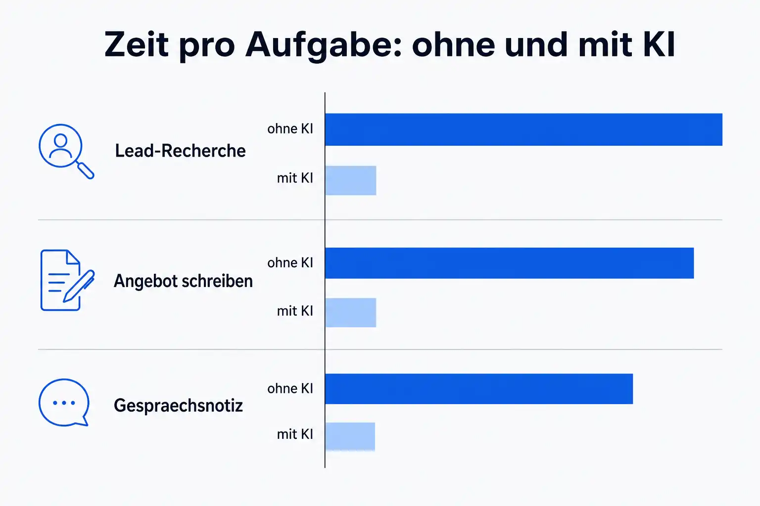 Infografik: Zeit pro Aufgabe ohne und mit KI bei Lead-Recherche, Angebot und Gesprächsnotiz