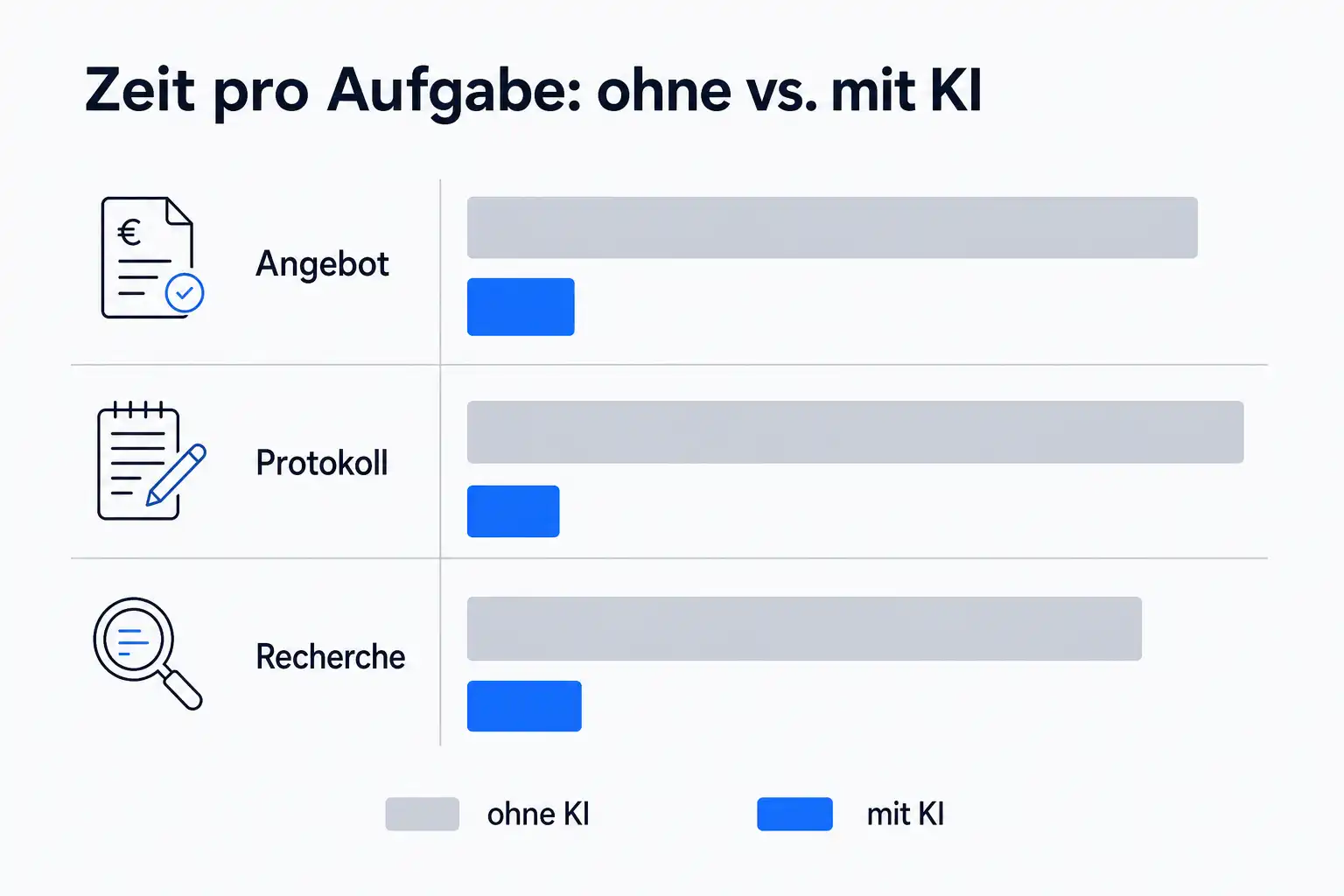 Infografik: Zeit pro Aufgabe ohne KI gegenüber mit KI (Angebot, Protokoll, Recherche)