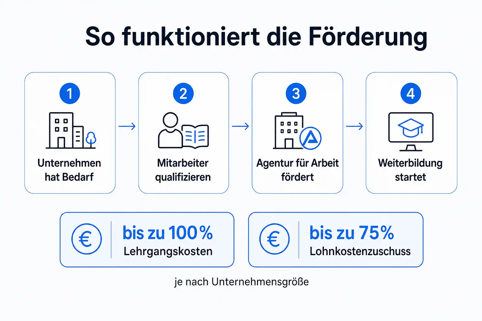 Infografik: Ablauf und Höhe der QCG-Förderung nach Unternehmensgröße